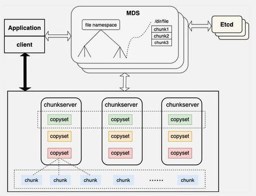 curve 分布式存储系统软件开发指南