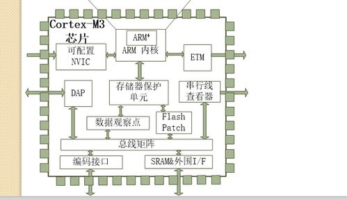计算机系统原理教程 STM32微处理器详解与系统集成服务概述