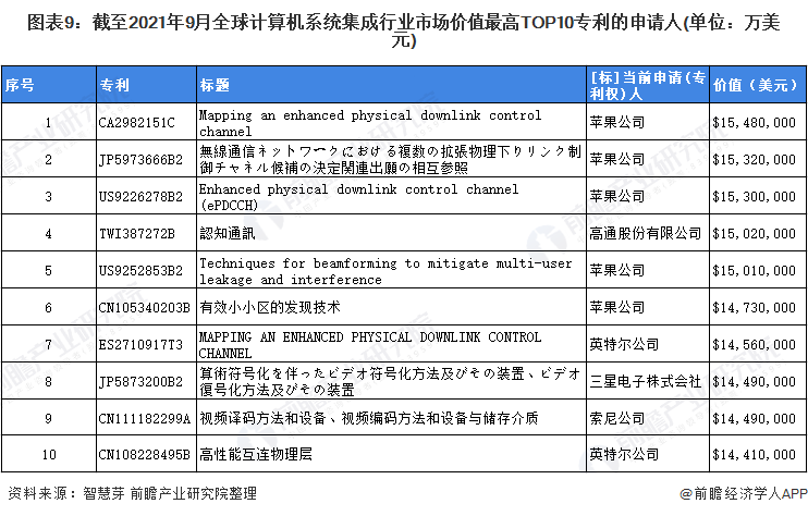 收藏!2021年全球计算机系统集成行业技术竞争格局
